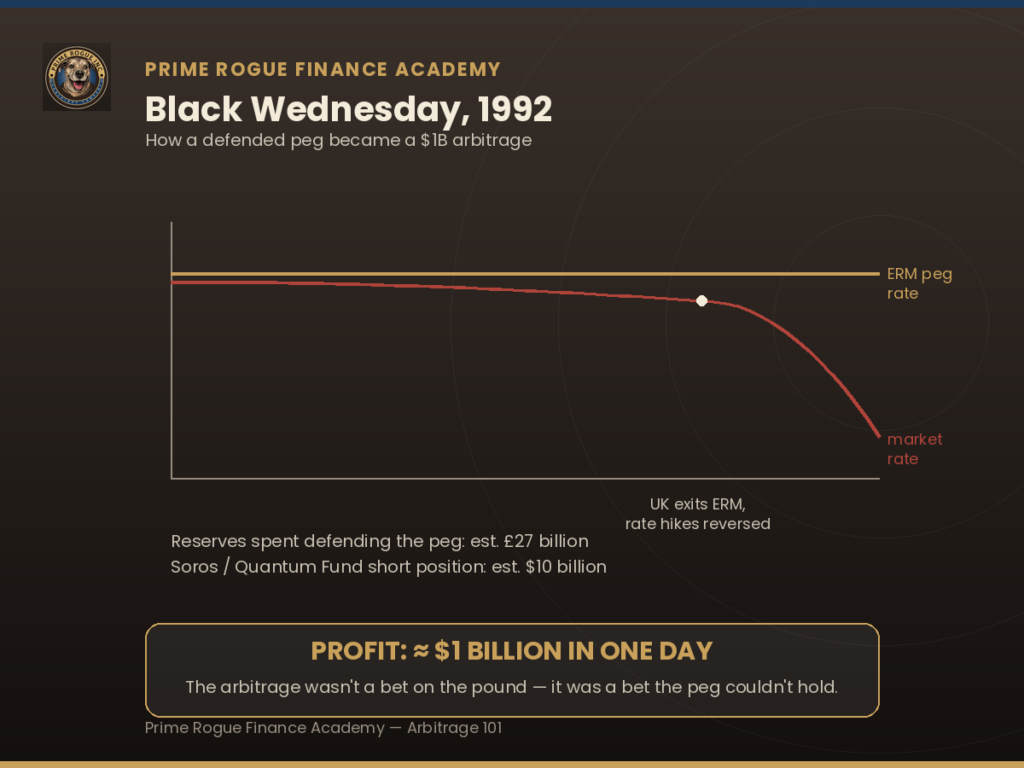 Chart showing the UK's ERM peg rate diverging from the market rate in 1992, with Soros's Quantum Fund short position and the Bank of England's reserve losses labeled.