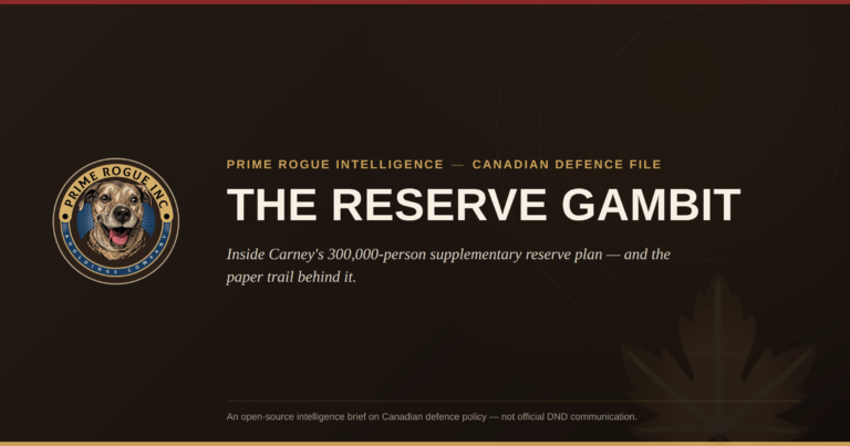 Header graphic for Prime Rogue Inc.'s "Canadian Defence File" briefing titled "The Reserve Gambit," subtitled "Inside Carney's 300,000-person supplementary reserve plan — and the paper trail behind it." Features the Prime Rogue Inc. dog-logo emblem on a dark brown background with a red top stripe, gold bottom stripe, and a faint maple leaf watermark in the lower right corner.