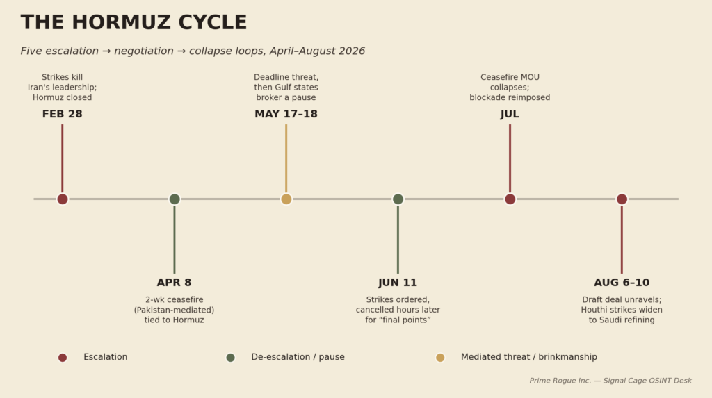 Timeline graphic titled "The Hormuz Cycle" showing five escalation-negotiation-collapse loops between February and August 2026: Feb 28 strikes on Iran's leadership and closure of the Strait of Hormuz; Apr 8 two-week Pakistan-mediated ceasefire; May 17–18 deadline threat followed by a Gulf-state-brokered pause; Jun 11 strikes ordered then cancelled over "final points" of a deal; Jul ceasefire memorandum collapse and reimposed naval blockade; Aug 6–10 collapse of a draft shipping deal and Houthi strikes widening to Saudi refining infrastructure.