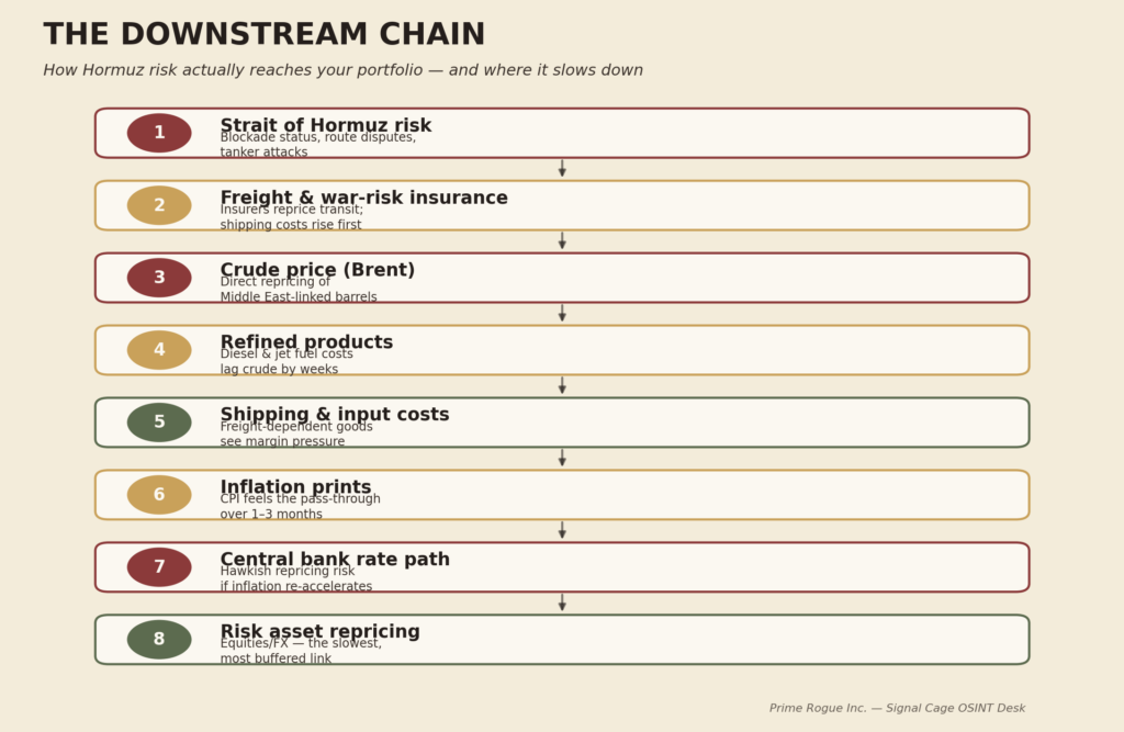 Flow diagram titled "The Downstream Chain" showing eight sequential steps by which Strait of Hormuz risk reaches financial markets: (1) Strait of Hormuz risk — blockade status, route disputes, tanker attacks; (2) freight and war-risk insurance — insurers reprice transit; (3) crude price (Brent) — direct repricing of Middle East-linked barrels; (4) refined products — diesel and jet fuel costs lag crude by weeks; (5) shipping and input costs — freight-dependent goods see margin pressure; (6) inflation prints — CPI feels the pass-through over one to three months; (7) central bank rate path — hawkish repricing risk if inflation re-accelerates; (8) risk asset repricing — equities and FX, the slowest and most buffered link.