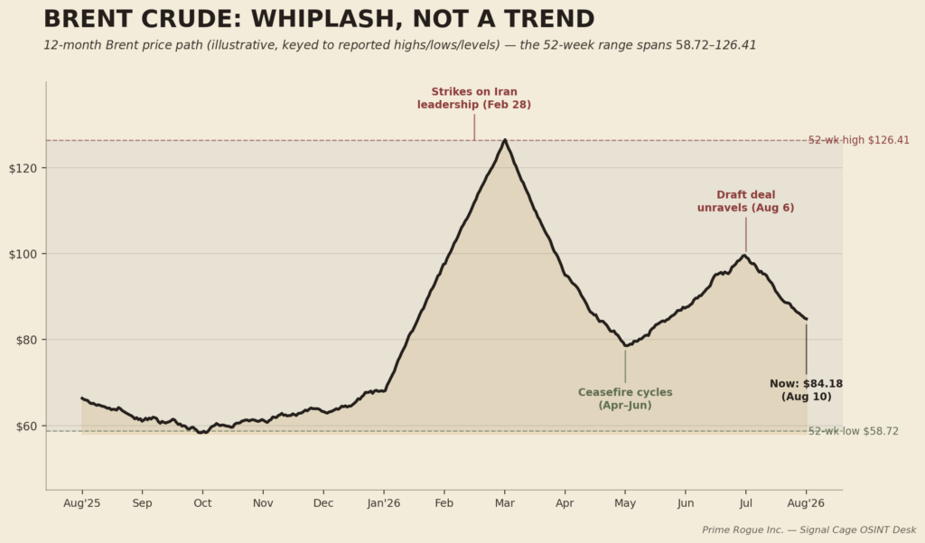 Line chart titled "Brent Crude: Whiplash, Not a Trend" showing Brent crude oil's illustrative 12-month price path from August 2025 to August 2026, ranging from a 52-week low of $58.72 to a 52-week high of $126.41. The chart is annotated with key events: a spike to $126 following the February 28 strikes on Iran's leadership, a trough near $80 during the April–June ceasefire cycles, a rebound toward $100 around the August 6 collapse of the draft Hormuz deal, and the current price of $84.18 on August 10.