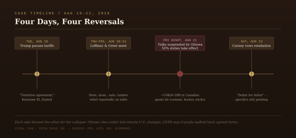 Infographic timeline showing four stages of the US-Canada tariff dispute from August 18 to August 22, 2026: Tuesday's tariff pause and Keystone XL mention, Thursday-Friday LeBlanc-Greer negotiations, Friday night's suspension of talks and imposition of 50 percent tariffs, and Saturday's dollar-for-dollar retaliation pledge from Prime Minister Carney.
