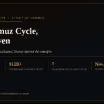 Featured header graphic for "The Hormuz Cycle, Cycle Seven" by Prime Rogue Inc., labeled Prime Rogue Markets / Strait of Hormuz, with the subheading "Strikes resumed. Exports collapsed. Trump rejected the ceasefire." and four statistics: near-zero Iranian crude reaching China, over $12 billion in frozen assets offered in Iran's plan, seven escalation cycles since February 28, and November (the US midterms) as Trump's reported next window for renewed strikes. The Prime Rogue Inc. circular dog logo appears in the top right corner.