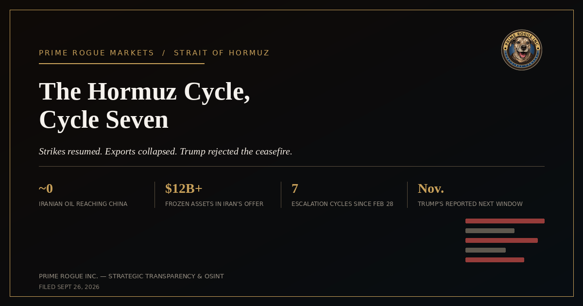 Featured header graphic for "The Hormuz Cycle, Cycle Seven" by Prime Rogue Inc., labeled Prime Rogue Markets / Strait of Hormuz, with the subheading "Strikes resumed. Exports collapsed. Trump rejected the ceasefire." and four statistics: near-zero Iranian crude reaching China, over billion in frozen assets offered in Iran's plan, seven escalation cycles since February 28, and November (the US midterms) as Trump's reported next window for renewed strikes. The Prime Rogue Inc. circular dog logo appears in the top right corner.