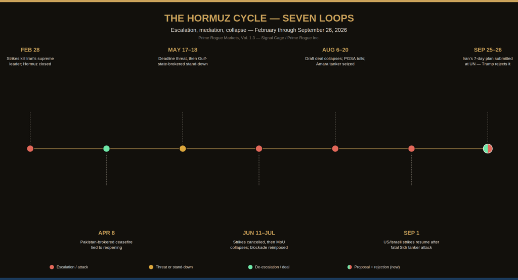 Cycle seven closed faster than any before it — straight from mediation to rejection, with no partial agreement in between. Prime Rogue Inc. — Strategic Transparency & OSINT. Filed September 26, 2026.