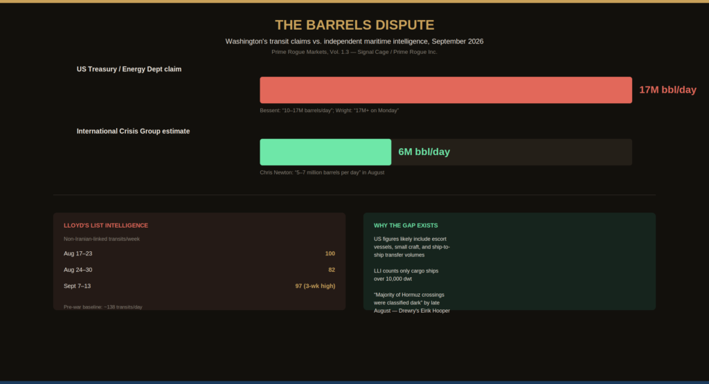 Bar chart infographic titled "The Barrels Dispute," comparing US government claims of Strait of Hormuz oil transit to independent estimates for September 2026. The US Treasury and Energy Department claim of 17 million barrels per day is shown as a long red bar, citing Treasury Secretary Scott Bessent's figure of 10 to 17 million barrels per day and Energy Secretary Chris Wright's claim of over 17 million barrels on a single Monday. The International Crisis Group's independent estimate of 6 million barrels per day is shown as a shorter green bar, citing analyst Chris Newton's figure of 5 to 7 million barrels per day in August. Below, two panels show supporting data: Lloyd's List Intelligence weekly transit counts of non-Iranian-linked vessels (100 for August 17–23, 82 for August 24–30, 97 for September 7–13, against a prewar baseline of roughly 138 transits per day), and reasons for the gap, including that US figures likely include escort vessels and ship-to-ship transfers while Lloyd's List counts only cargo ships over 10,000 deadweight tons, and that the majority of Hormuz crossings were classified as dark by late August.