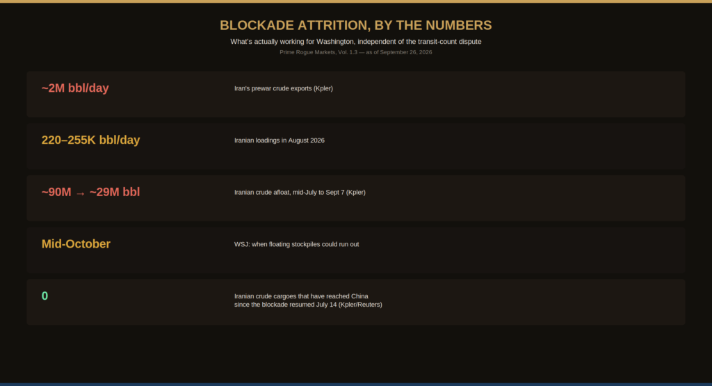Statistics infographic titled "Blockade Attrition, By the Numbers," listing five figures on the US naval blockade's economic effect on Iran as of September 26, 2026: Iran's prewar crude exports of approximately 2 million barrels per day; August 2026 Iranian loadings of only 220,000 to 255,000 barrels per day; Iranian crude stored afloat falling from roughly 90 million to about 29 million barrels between mid-July and September 7; a Wall Street Journal report that floating stockpiles could be exhausted by mid-October; and zero Iranian crude cargoes that have successfully reached China since the blockade resumed on July 14, according to Kpler and Reuters.