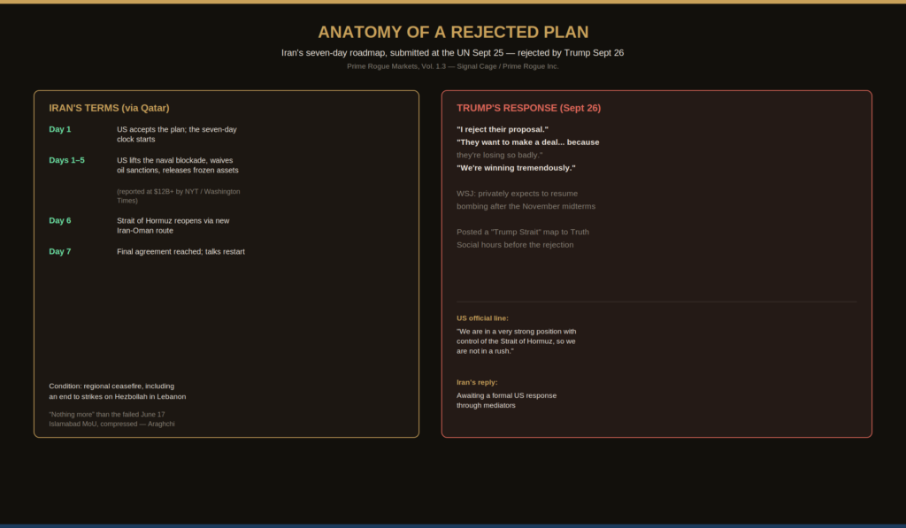 Two-panel comparison infographic titled "Anatomy of a Rejected Plan," showing Iran's seven-day roadmap submitted via Qatar at the United Nations on September 25, 2026 next to President Trump's rejection of it on September 26. The left panel, Iran's terms, lists a day-by-day sequence: day one, the US accepts the plan and the clock starts; days one through five, the US lifts the naval blockade, waives oil sanctions, and releases frozen Iranian assets reported at over 12 billion dollars; day six, the Strait of Hormuz reopens via a new Iran-Oman route; day seven, a final agreement is reached and talks restart. It also notes the condition of a regional ceasefire including an end to strikes on Hezbollah in Lebanon, and Foreign Minister Araghchi's description of the plan as nothing more than the failed June 17 Islamabad memorandum of understanding, compressed. The right panel, Trump's response, quotes him saying "I reject their proposal," that Iran wants a deal because "they're losing so badly," and "we're winning tremendously," alongside a Wall Street Journal report that he privately expects to resume bombing after the November midterms, and his "Trump Strait" map posted to Truth Social hours before the rejection. It also shows a US official's statement that Washington is in a strong position and not in a rush, and Iran's reply that it is awaiting a formal US response through mediators.