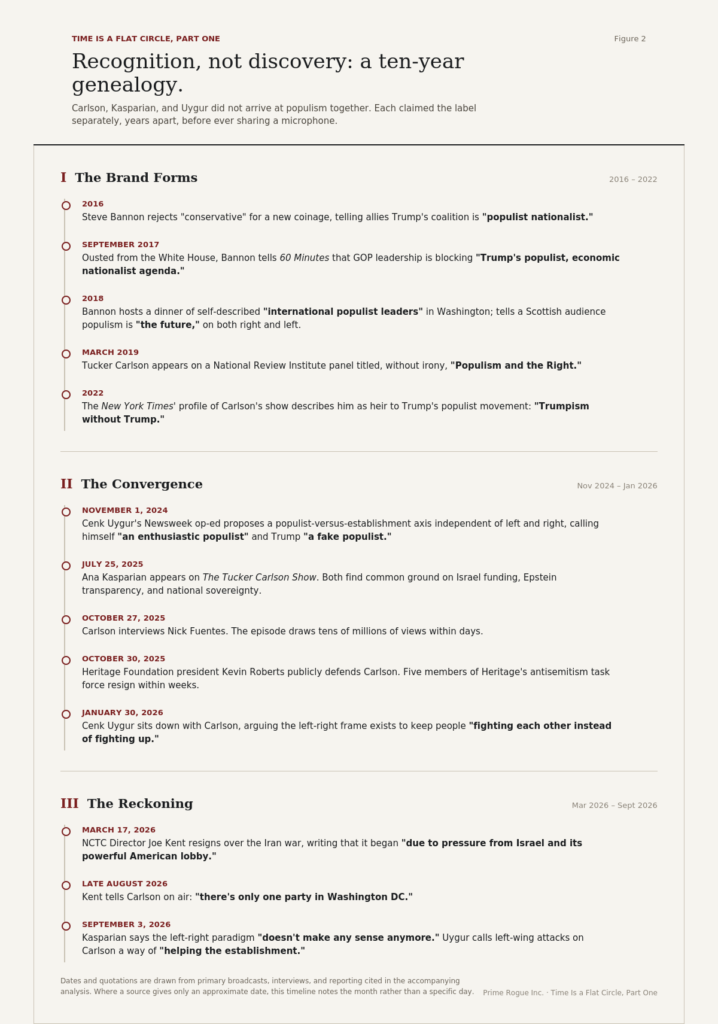 Three-phase timeline from 2016 to September 2026 titled Recognition, Not Discovery. Phase one, the Brand Forms, covers Steve Bannon coining populist nationalist in 2016 through a 2022 New York Times profile of Tucker Carlson. Phase two, the Convergence, covers Cenk Uygur's November 2024 Newsweek op-ed through Carlson's January 2026 interview with Uygur. Phase three, the Reckoning, covers Joe Kent's March 2026 resignation through a September 3, 2026 Young Turks episode.