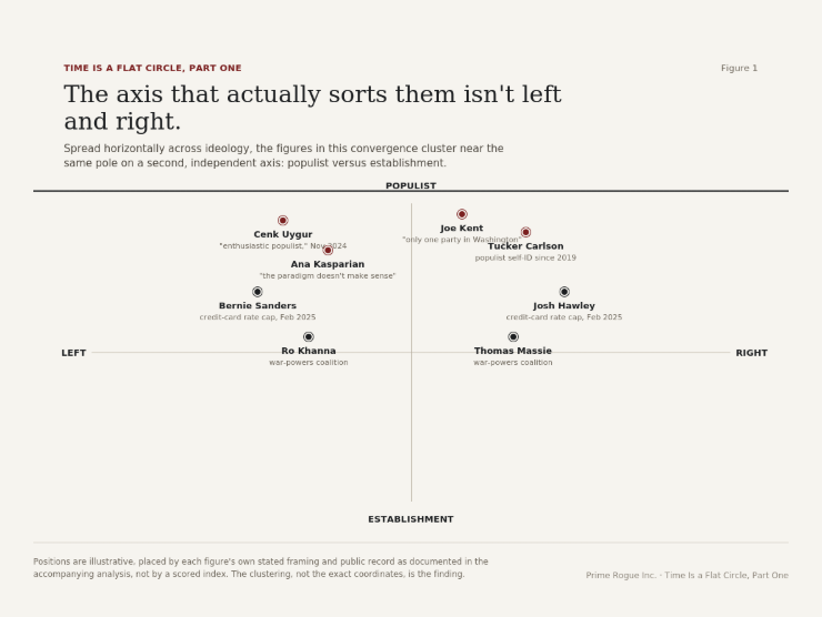 Scatter chart with two axes, left to right and populist to establishment. Eight figures, Tucker Carlson, Joe Kent, Cenk Uygur, Ana Kasparian, Bernie Sanders, Josh Hawley, Ro Khanna, and Thomas Massie, are spread across the left-right axis but cluster near the populist pole, with the establishment pole empty.