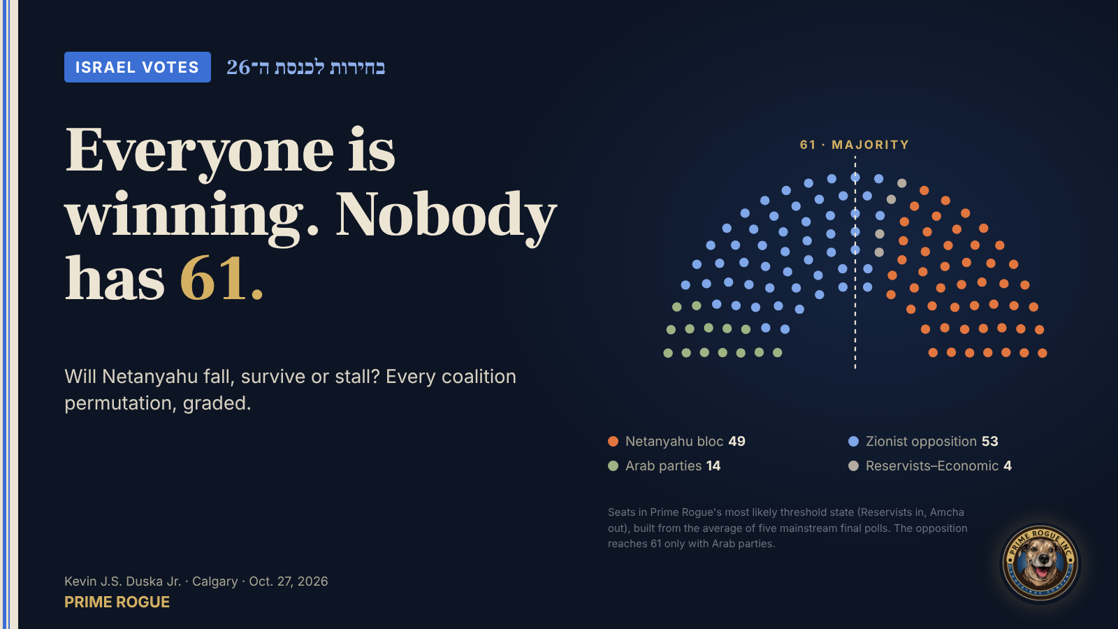 Prime Rogue header card reading "Everyone is winning. Nobody has 61." beside a 120-seat Knesset chart: Netanyahu bloc 49, Zionist opposition 53, Arab parties 14, Reservists–Economic 4, with a dashed line marking the 61-seat majority.