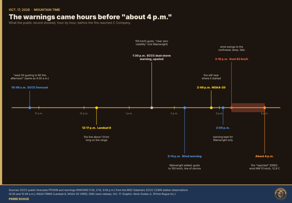 A timeline of Oct. 17 from 10 a.m. to 4 p.m. showing the 10:48 a.m. wind forecast, the 12:17 p.m. Landsat fire detection, the 1:30 p.m. dust storm warning, the 2:14 p.m. wind warning, the 2:49 p.m. NOAA-20 detection, the 3:05 p.m. warning update, the 3:16 p.m. 82 km/h gust and DND's "about 4 p.m."
