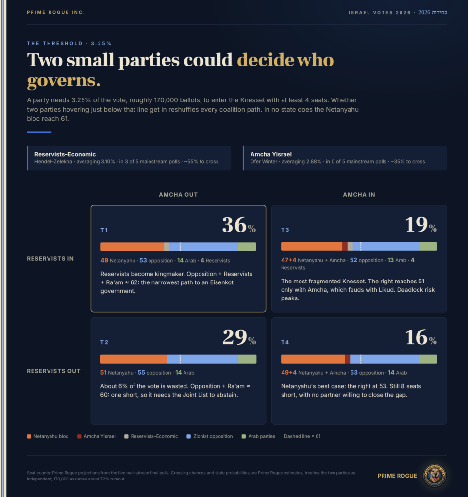 Two-by-two grid showing four outcomes depending on whether Reservists–Economic and Amcha Yisrael cross Israel's 3.25% threshold. Probabilities: both out 29%, Reservists in only 36%, Amcha in only 16%, both in 19%. In no outcome does the Netanyahu bloc reach 61 seats.