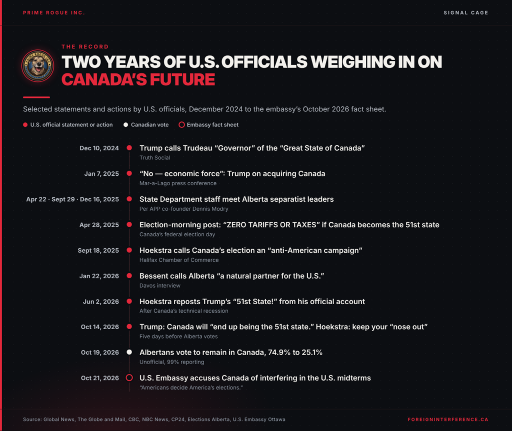 Vertical timeline of ten dated events from December 2024 to October 2026: Trump calls Trudeau governor of the Great State of Canada; Trump says economic force; State Department staff meet Alberta separatist leaders in April, September and December 2025; Trump's election-morning post offering zero tariffs or taxes if Canada becomes the 51st state; Hoekstra calls Canada's election an anti-American campaign; Bessent calls Alberta a natural partner; Hoekstra reposts 51st State; Trump says Canada will end up the 51st state as Hoekstra says keep your nose out; Albertans vote to remain 74.9 to 25.1 per cent; the U.S. Embassy accuses Canada of interfering in the midterms.
