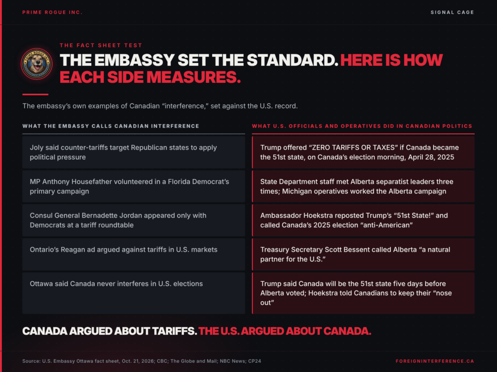 Two-column comparison. Left, what the embassy calls Canadian interference: Joly's counter-tariff remarks, Housefather volunteering for a Florida Democrat, Consul General Jordan appearing with Democrats, Ontario's Reagan ad, and Ottawa's denial. Right, what U.S. officials and operatives did in Canadian politics: Trump's election-morning zero tariffs offer, State Department meetings with Alberta separatists and Michigan operatives in Alberta, Hoekstra reposting 51st State and calling the election anti-American, Bessent calling Alberta a natural partner, and Trump's 51st-state remark five days before Alberta voted. Bottom line: Canada argued about tariffs. The U.S. argued about Canada.