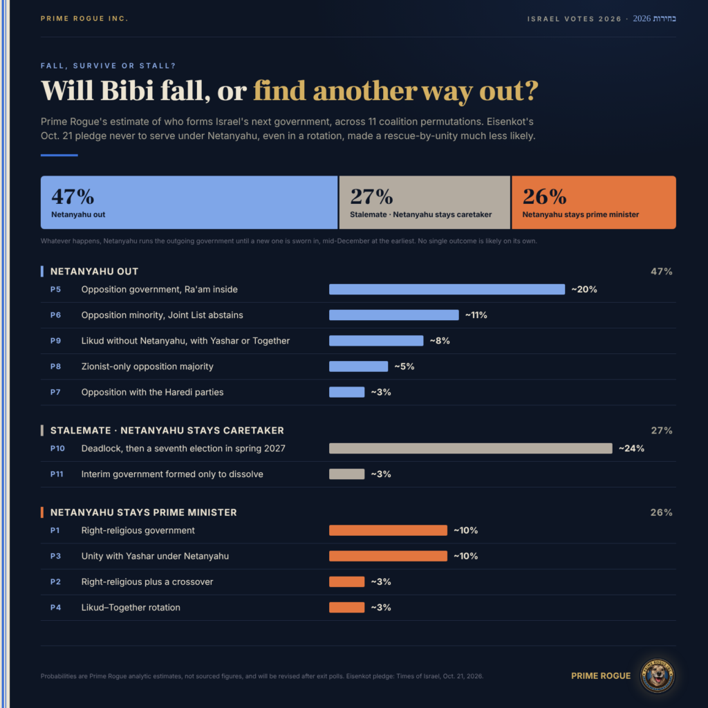 Stacked bar showing Prime Rogue's estimate of Israel's next government: Netanyahu out 47%, stalemate with Netanyahu as caretaker 27%, Netanyahu stays prime minister 26%. Below, 11 coalition permutations ranked, led by deadlock and a seventh election at 24% and an opposition government with Ra'am at 20%.