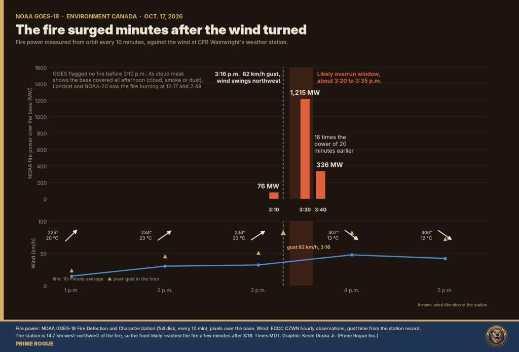A bar chart of NOAA fire power over the base, 76 MW at 3:10 p.m., 1,215 MW at 3:30 p.m. and 336 MW at 3:40 p.m., above a panel of hourly wind at the base station: southwest at 15–32 km/h until 3 p.m., an 82 km/h gust at 3:16 p.m., then northwest at 42–48 km/h, with the temperature falling from 23 to 13 °C.
