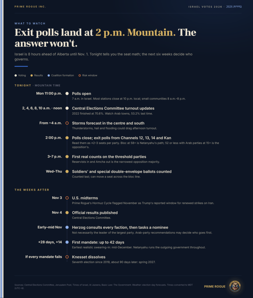 Timeline of Israel's election in Mountain Time: polls open 11 p.m. Monday, turnout updates through Tuesday morning, polls close and exit polls at 2 p.m., counts through Thursday, official results Nov. 4, Herzog's consultations in November, and a possible seventh election in spring 2027 if no government forms.