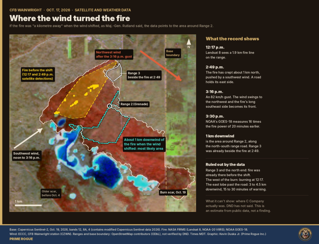 A false-colour satellite map of the burn scar at CFB Wainwright. A yellow dashed area marks the fire before 3:16 p.m., with yellow Landsat detections inside. A white arrow shows the southwest wind before the shift and a red arrow the northwest wind after it. A teal outline marks the burned ground about 1 km downwind, south of a circle marking Range 2 (Grenade). Range 3 sits at the northeast tip of the earlier fire. A dashed gold line marks the base boundary to the east.