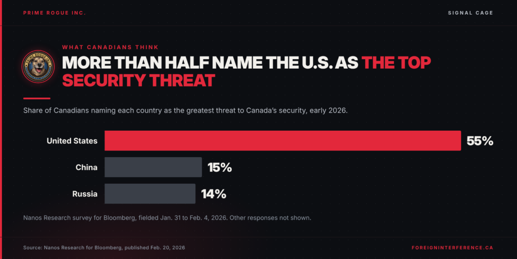 Horizontal bar chart: share of Canadians naming each country as the greatest threat to Canada's security in early 2026. United States 55 per cent, China 15 per cent, Russia 14 per cent.