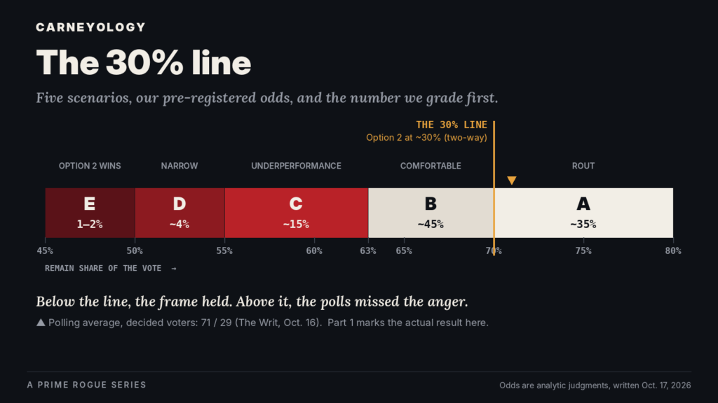 Horizontal band of five referendum scenarios by Remain vote share, with our pre-registered odds: E, Option 2 wins, below 50%, 1–2%. D, narrow, 50–55%, about 4%. C, underperformance, 55–63%, about 15%. B, comfortable, 63–70%, about 45%. A, rout, 70% or more, about 35%. An amber line marks Option 2 at roughly 30%; the polling average of 71 to 29 sits just past it.
