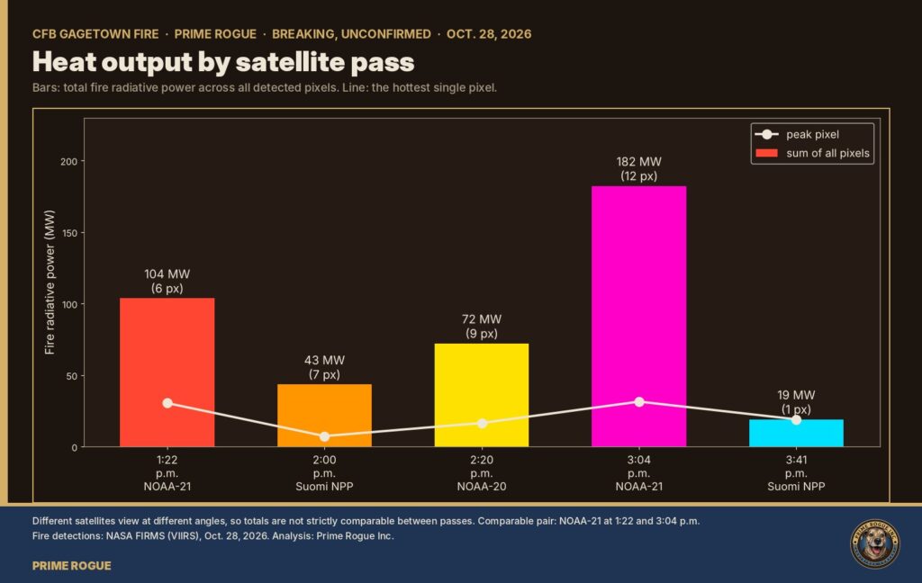Chart of fire radiative power over CFB Gagetown from GOES-19 and VIIRS on Oct. 28–29, 2026, with the base's reported times marked