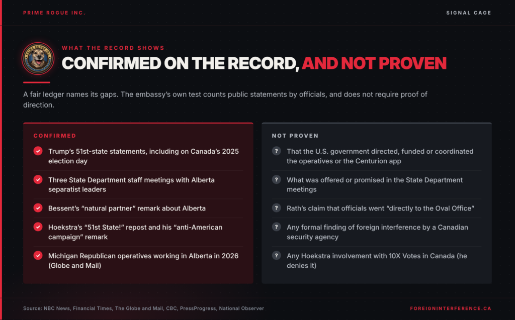 Two panels. Confirmed: Trump's 51st-state statements including on Canada's 2025 election day; three State Department staff meetings with Alberta separatist leaders; Bessent's natural partner remark; Hoekstra's 51st State repost and anti-American campaign remark; Michigan Republican operatives in Alberta. Not proven: U.S. government direction, funding or coordination of the operatives or Centurion app; what was offered in the State meetings; Rath's Oval Office claim; any formal Canadian finding of foreign interference; any Hoekstra involvement with 10X Votes in Canada, which he denies.