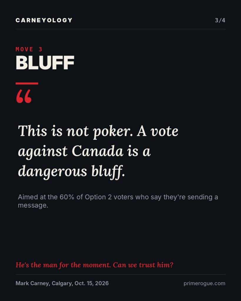 Quote card, Move 3: Bluff. Mark Carney: “This is not poker. A vote against Canada is a dangerous bluff.” Note: aimed at the 60% of Option 2 voters who say they’re sending a message.