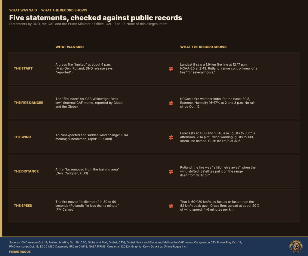 A two-column table graphic comparing what was said with what the record shows on five points: the start of the fire, fire danger, the wind, the distance from the training area, and the fire's speed.