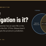 Headline graphic reading “Whose investigation is it?” Beside it are two overlapping circles, one labelled Federal (National Defence Act) and one labelled Provincial (Fatality Inquiries Act), with CFB Wainwright in the overlap.