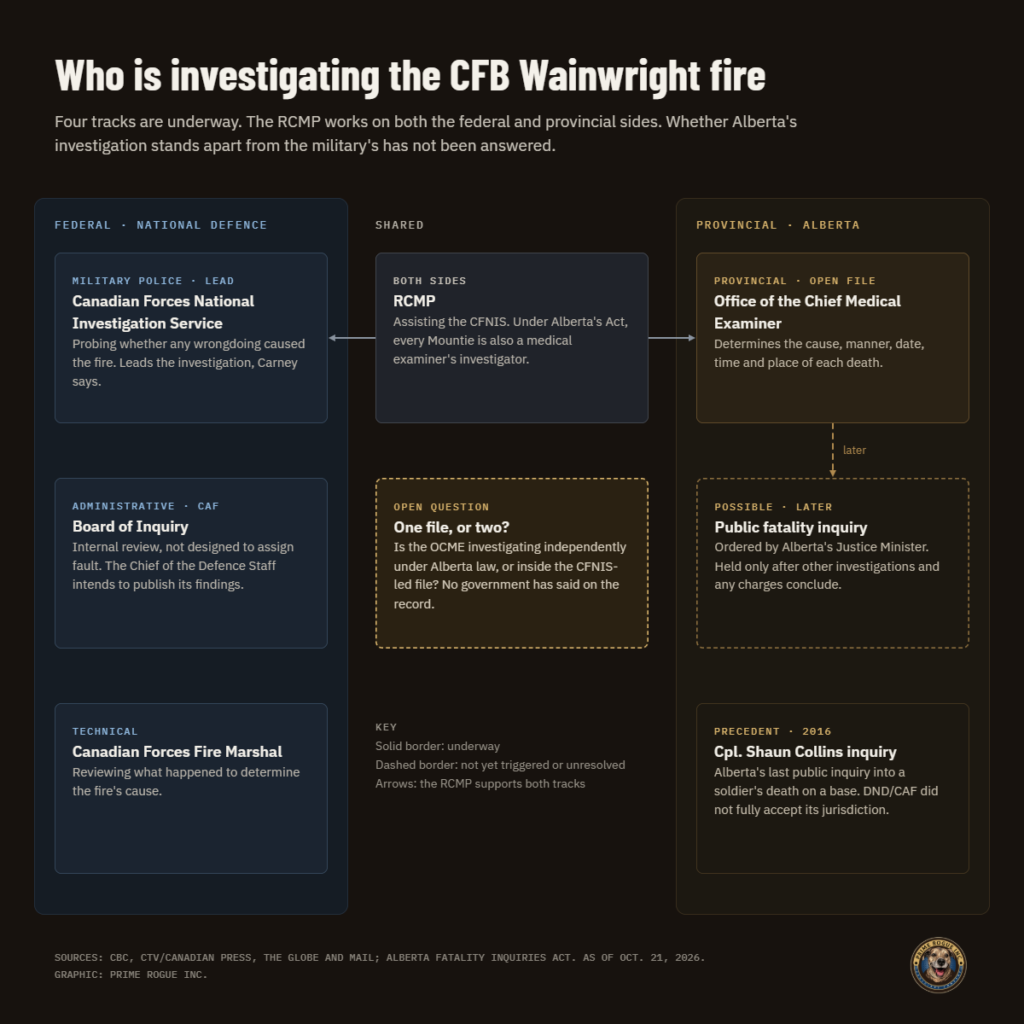 Diagram of the investigations into the CFB Wainwright fire. The federal side has three: the Canadian Forces National Investigation Service, which leads; a CAF Board of Inquiry; and the Canadian Forces Fire Marshal. The provincial side is Alberta’s Office of the Chief Medical Examiner, which has an open file on the four deaths. The RCMP sits between the two sides and supports both. An open-question box asks whether the medical examiner is investigating independently or as part of the CFNIS-led file. The diagram also shows a possible later public fatality inquiry and the 2016 Cpl. Shaun Collins inquiry, in which DND/CAF did not fully accept Alberta’s jurisdiction.