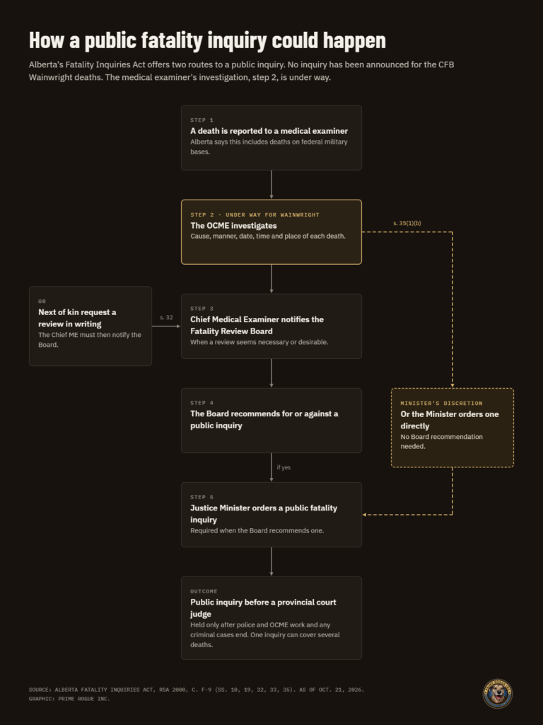 Flowchart of how a public fatality inquiry can happen under Alberta’s Fatality Inquiries Act. A death is reported to a medical examiner, and the medical examiner’s office investigates; this step is marked as under way for the Wainwright deaths. The Chief Medical Examiner then notifies the Fatality Review Board, either on their own judgment or because next of kin request a review in writing. The Board recommends for or against an inquiry, and if it recommends one, the Justice Minister must order it. A separate route shows the Minister can order an inquiry directly under section 35(1)(b). The final step is a public inquiry before a provincial court judge, held only after other investigations and any criminal cases end.