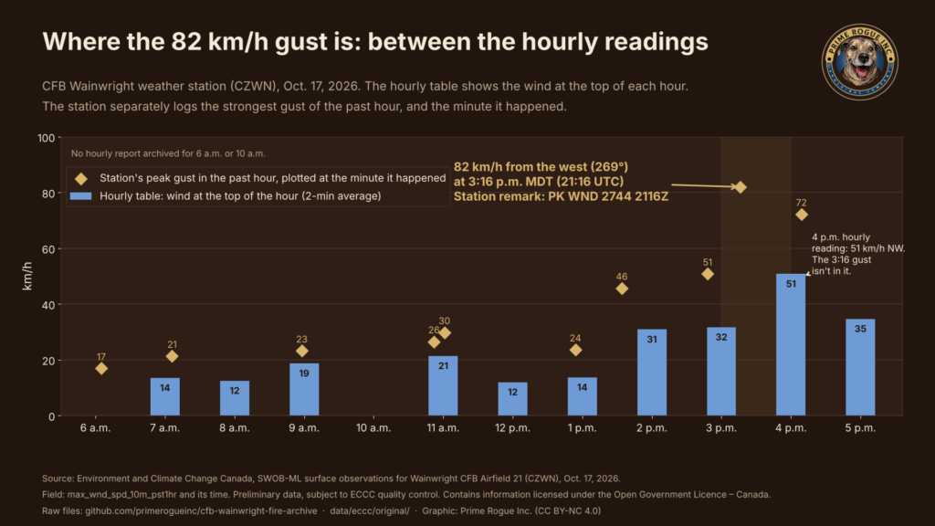 Chart of wind at the CFB Wainwright weather station on Oct. 17, 2026, showing hourly readings as bars and each hour's peak gust as a diamond. The 82 km/h gust at 3:16 p.m. sits between the 3 p.m. and 4 p.m. hourly readings.