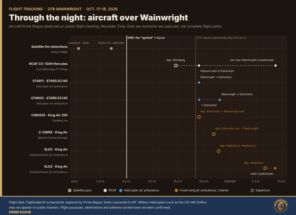 Prime Rogue timeline titled “Through the night: aircraft over Wainwright,” charting aircraft observed on public flight tracking from noon Oct. 17 to 4 a.m. Oct. 18, Mountain Time. A top row shows NASA satellite fire detections at 12:17 p.m. and 2:49 p.m., before a line marking DND’s stated 4 p.m. ignition time. A dashed line marks CTV’s parachute report, published by 9:20 p.m. Below: an RCAF CC-130H Hercules departing Winnipeg about 7:48 p.m., inbound east of Edmonton at 9:35 p.m. and flying low near Wainwright and Lloydminster around 3:30 a.m.; STARS helicopters STAR11 and STAR03 flying from Wainwright toward Edmonton between 9:35 and 11:12 p.m.; King Air flights departing Edmonton for Wainwright at 9:35 and 10:44 p.m.; and Saskatchewan Air Ambulance flights leaving Saskatoon at 11:06 p.m. and 2:42 a.m.