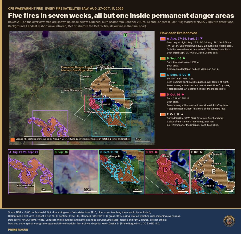 Map of every satellite-detected fire at CFB Wainwright, Aug. 27 to Oct. 17, 2026: five fires, all but one inside permanent danger areas.