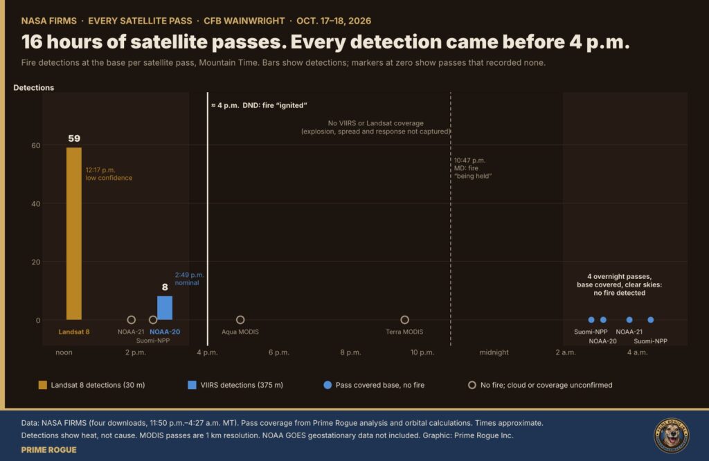 Chart titled 16 hours of satellite passes, every detection came before 4 p.m. It plots fire detections at CFB Wainwright per satellite pass from noon Oct. 17 to about 4:30 a.m. Oct. 18, Mountain Time. Landsat 8 recorded 59 low-confidence detections at 12:17 p.m. and NOAA-20 recorded 8 nominal detections at 2:49 p.m. A line marks DND's approximately 4 p.m. ignition time. Afternoon NOAA-21 and Suomi-NPP passes and evening Aqua and Terra MODIS passes recorded none, with cloud or coverage unconfirmed. A shaded band from about 3:30 p.m. to night marks no VIIRS or Landsat coverage. A dashed line marks the MD of Wainwright's 10:47 p.m. statement that the fire was being held. Four overnight passes between about 2:40 and 4:25 a.m. covered the base under clear skies and recorded no fire.