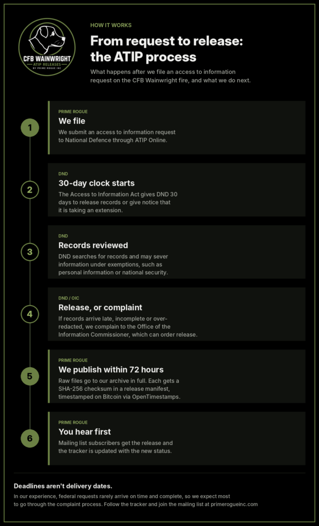 Infographic showing the access to information process in six steps. Prime Rogue files a request with National Defence. DND has 30 days to respond or extend. DND reviews records and may sever exempt information. If records are late, incomplete or over-redacted, Prime Rogue complains to the Office of the Information Commissioner, which can order release. Prime Rogue publishes the raw files within 72 hours with SHA-256 checksums timestamped on Bitcoin. Mailing list subscribers are notified and the tracker is updated.