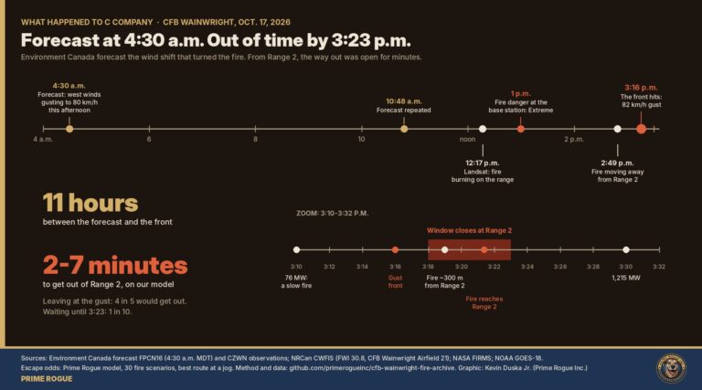 Timeline: Environment Canada forecast the wind shift at 4:30 a.m.; in the Range 2 area, the escape window closed between about 3:18 and 3:23 p.m. on our model.