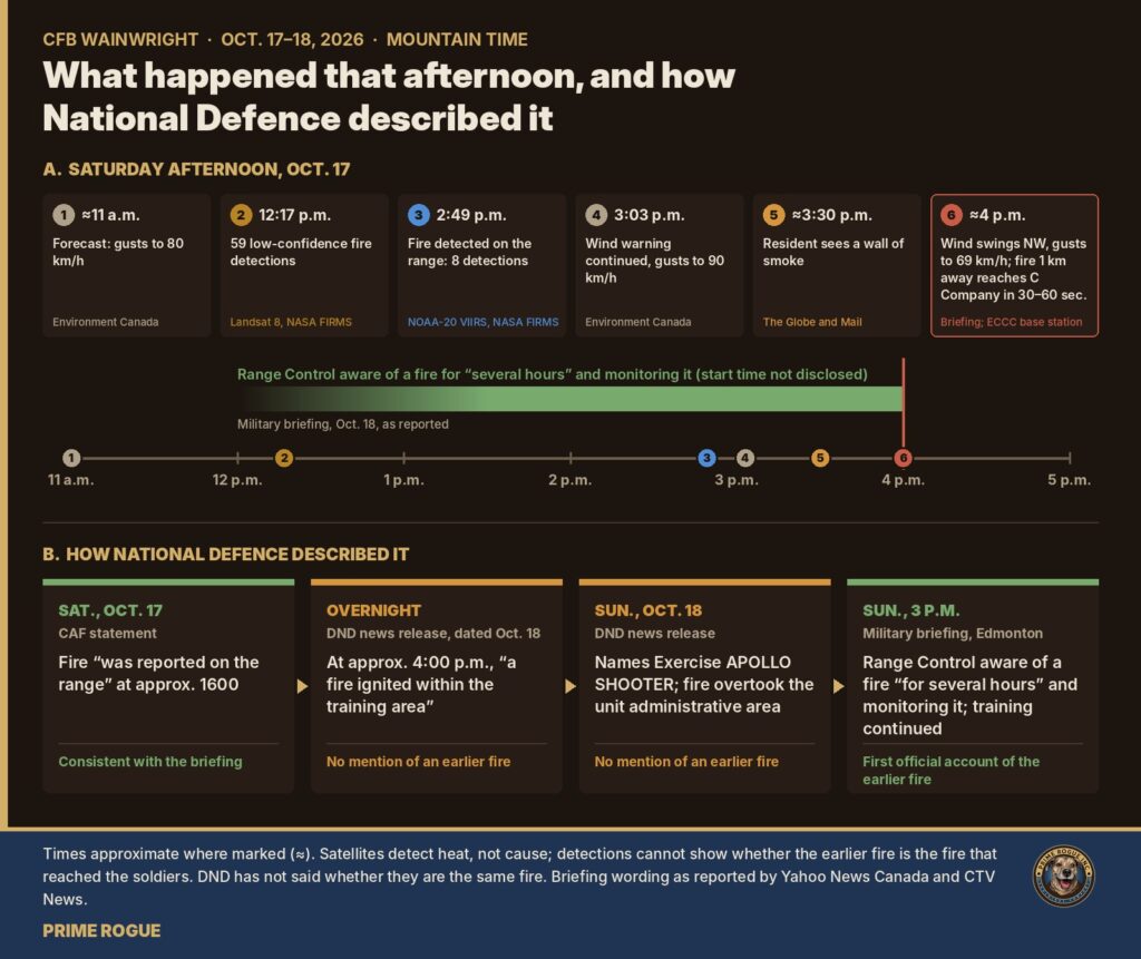 Prime Rogue infographic titled What happened that afternoon, and how National Defence described it. Panel A is a timeline of Saturday, Oct. 17, from 11 a.m. to 5 p.m. MT, with six numbered events: about 11 a.m., Environment Canada forecast gusts to 80 km/h; 12:17 p.m., 59 low-confidence Landsat 8 fire detections; 2:49 p.m., NOAA-20 VIIRS detects fire on the range with 8 detections; 3:03 p.m., wind warning continued with gusts to 90 km/h; about 3:30 p.m., a resident sees a wall of smoke, per The Globe and Mail; about 4 p.m., the wind swings northwest, gusting to 69 km/h, and a fire about 1 km away reaches C Company in 30 to 60 seconds. A green bar ending at 4 p.m. shows Range Control aware of a fire for several hours and monitoring it, with the start time not disclosed. Panel B shows four official statements in order: the Oct. 17 CAF statement, fire was reported on the range at approximately 1600, consistent with the briefing; the overnight DND release, a fire ignited within the training area at approximately 4:00 p.m., with no mention of an earlier fire; the Sunday DND release naming Exercise APOLLO SHOOTER and saying the fire overtook the unit administrative area, with no mention of an earlier fire; and the Sunday 3 p.m. briefing, Range Control aware of a fire for several hours and training continued, the first official account of the earlier fire. A footnote says satellites detect heat, not cause, and DND has not said whether the fires are the same.