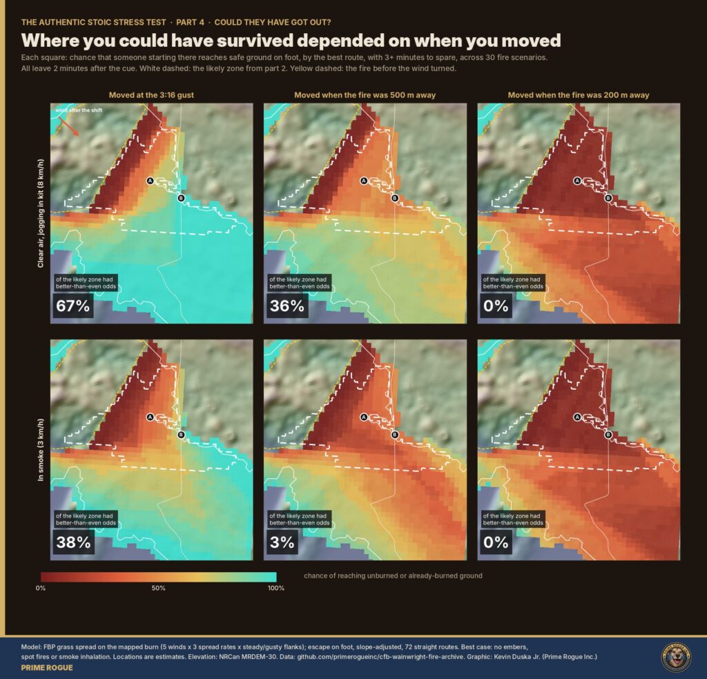Share of the likely ground with better-than-even escape odds: 67% moving at the gust, 36% with the fire 500 m away, 0% at 200 m.