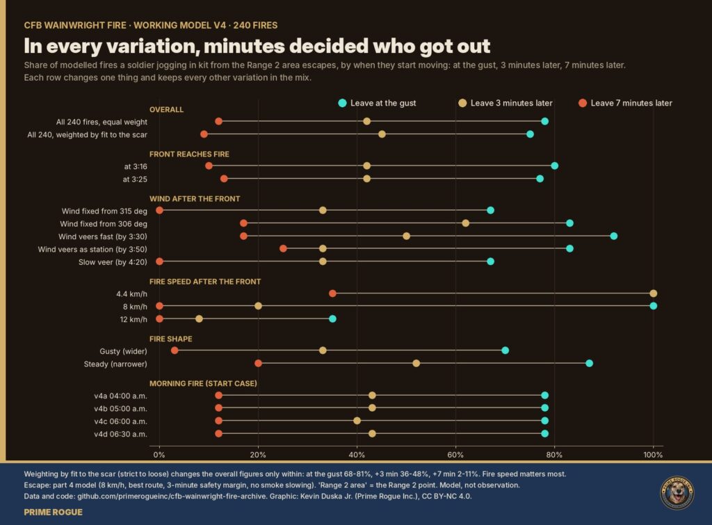 Escape odds from the Range 2 area fall from about three in four at the gust to about one in ten seven minutes later, across 240 modelled fires