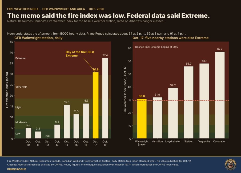 Two bar charts. Left: the daily Fire Weather Index at CFB Wainwright from Oct. 10 to 18, reaching 30.8, in the Extreme class, on Oct. 17 and 37.4 on Oct. 18. Right: Oct. 17 values at the base and five nearby stations, all above the Extreme threshold of 29.5.