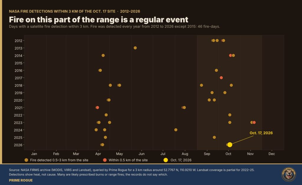 Dot chart of days with NASA fire detections within 3 km of the Oct. 17 site, by year and month, 2012 to 2026. Detections cluster in April and in September to November most years.