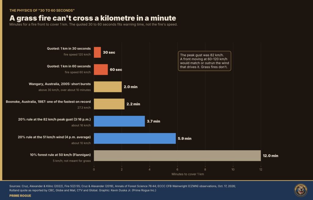 Horizontal bar chart of minutes for a fire to cover 1 km. The quoted 30 and 60 seconds sit far below every documented case: 2 minutes for Wangary bursts, 2.2 for Boonoke, 3.7 at 20% of the 82 km/h gust, 5.9 at 20% of the 51 km/h wind, and 12 under the 10% forest rule.