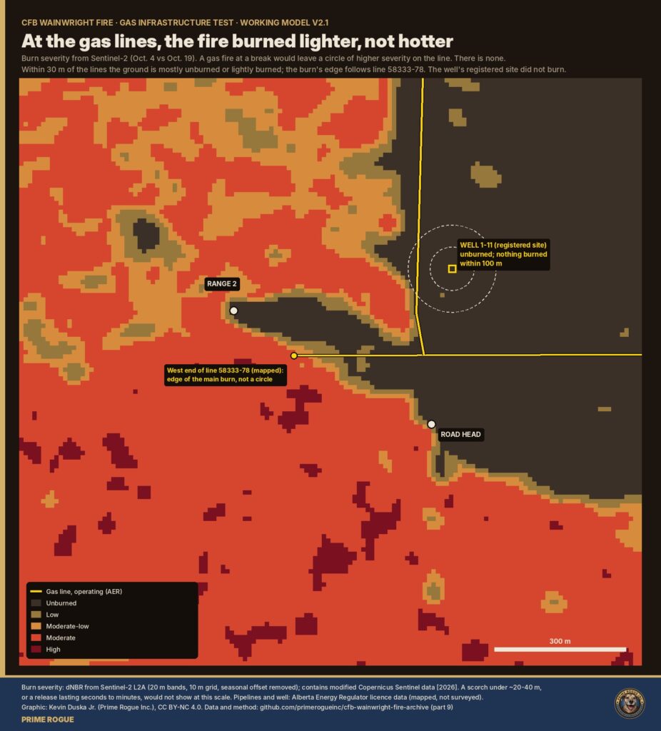 Burn-severity map at CFB Wainwright: within 30 m of the gas lines the ground is mostly unburned or lightly burned, and the well’s registered site did not burn.
