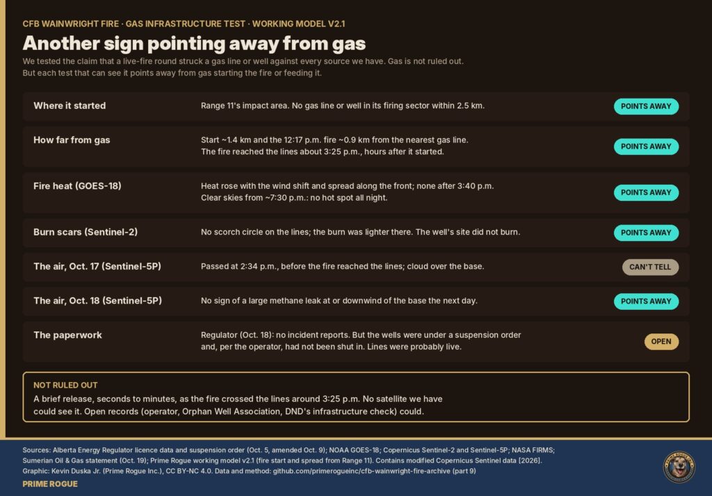 Seven tests of the gas claim at CFB Wainwright: five point away from gas, one can't tell, and the regulatory record is open.

