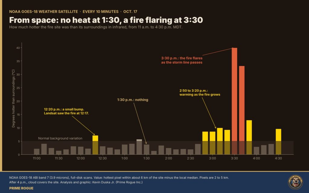 Bar chart of how much hotter the fire site was than its surroundings on GOES-18 infrared every 10 minutes from 11 a.m. to 4:30 p.m. Bars stay at background at 1:30 p.m., rise from 2:50 p.m., and spike to about 40 degrees at 3:30 p.m.
