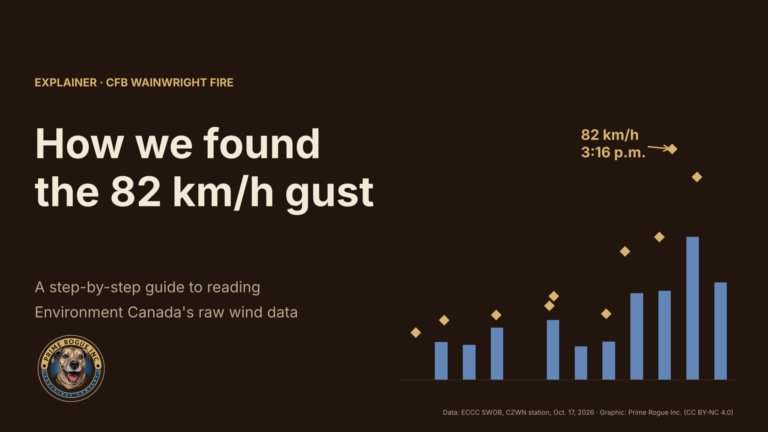Header graphic reading "How we found the 82 km/h gust: a step-by-step guide to reading Environment Canada's raw wind data," beside a bar chart of hourly wind at the CFB Wainwright weather station with the 82 km/h gust at 3:16 p.m. marked in gold.