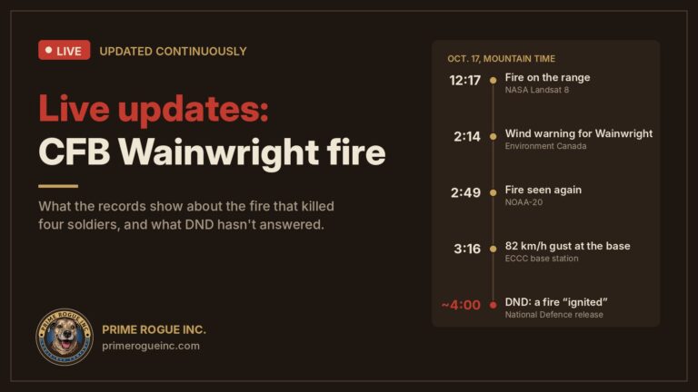 Prime Rogue header reading "Live updates: CFB Wainwright fire," with the subhead "What the records show about the fire that killed four soldiers, and what DND hasn't answered." Beside it is an Oct. 17 timeline: fire on the range at 12:17 p.m. (NASA Landsat 8), a wind warning for Wainwright at 2:14 p.m. (Environment Canada), fire seen again at 2:49 p.m. (NOAA-20), an 82 km/h gust at 3:16 p.m., and National Defence's statement that a fire "ignited" at about 4 p.m. The Prime Rogue Inc. logo is in the corner.