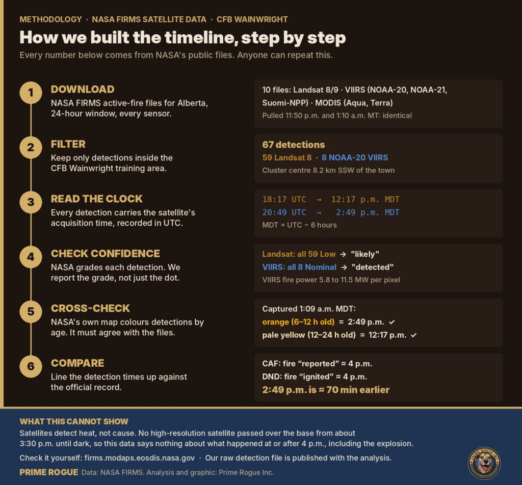 Prime Rogue infographic titled “How we built the timeline, step by step,” showing six numbered steps with supporting data. 1, Download: 10 NASA FIRMS files covering Landsat, VIIRS and MODIS sensors, pulled at 11:50 p.m. and 1:10 a.m. MT with identical results. 2, Filter: 67 detections inside the CFB Wainwright training area, 59 from Landsat 8 and 8 from NOAA-20 VIIRS, centred 8.2 km south-southwest of town. 3, Read the clock: 18:17 UTC converts to 12:17 p.m. MDT and 20:49 UTC to 2:49 p.m. MDT. 4, Check confidence: all Landsat detections are low confidence, described as likely; all VIIRS detections are nominal, described as detected. 5, Cross-check: NASA’s map colours, captured at 1:09 a.m., match both times. 6, Compare: the CAF said the fire was reported at about 4 p.m. and DND said it ignited at about 4 p.m.; 2:49 p.m. is about 70 minutes earlier. A footer notes satellites detect heat, not cause, and cannot show events at or after 4 p.m.